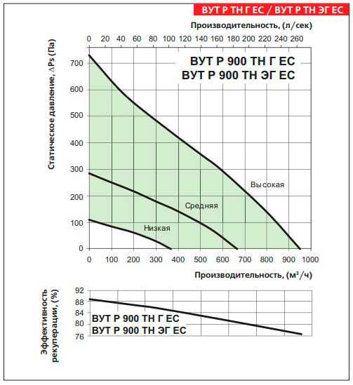 Аэродинамические показатели установки