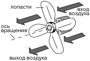 Принцип действия осевых вентиляторов